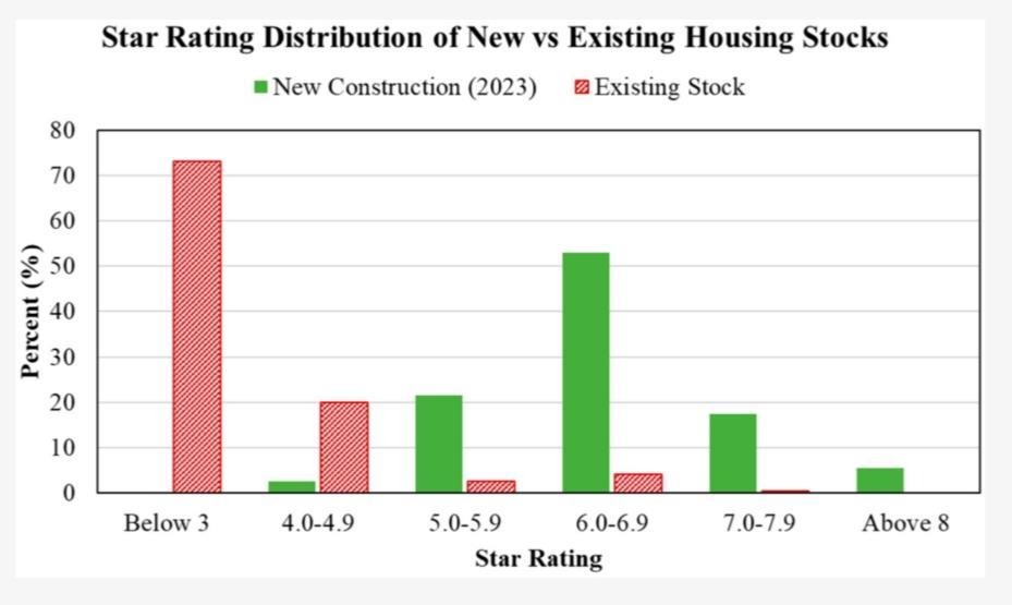 New Australian homes are more sustainable.